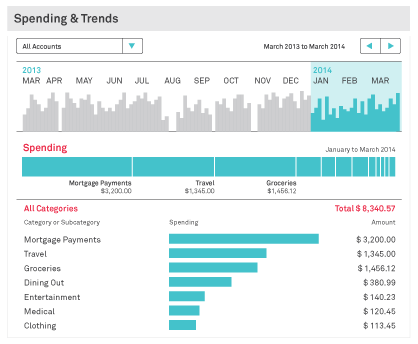 spending and trends analysis